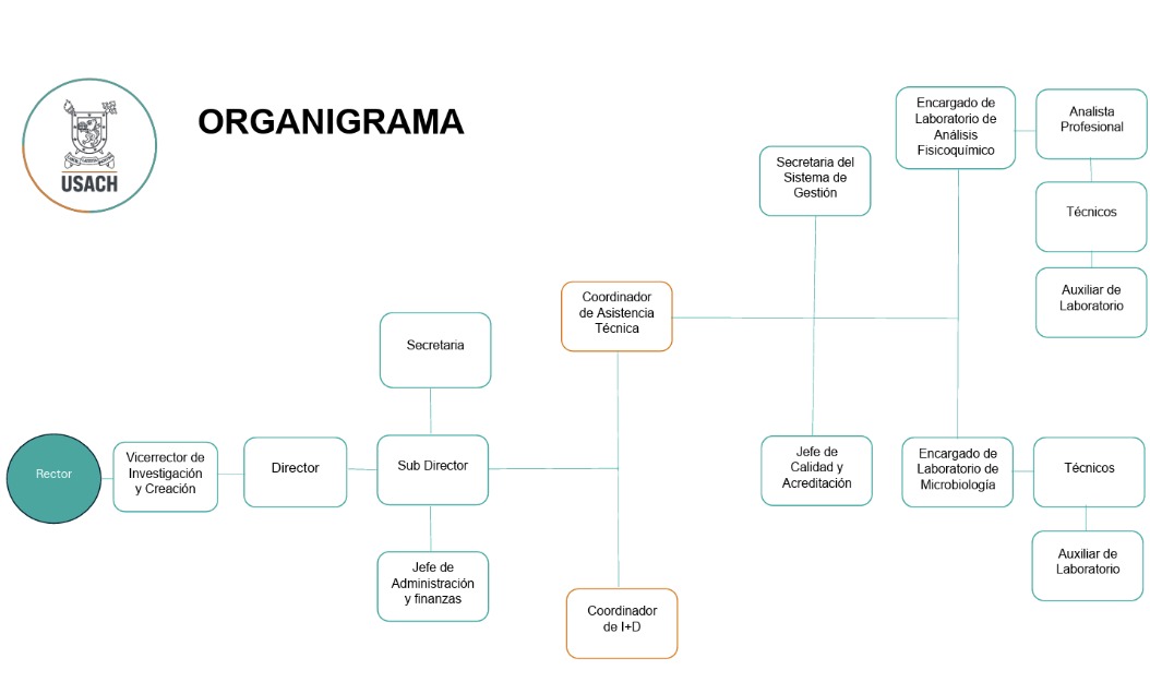 Miniatura Organigrama